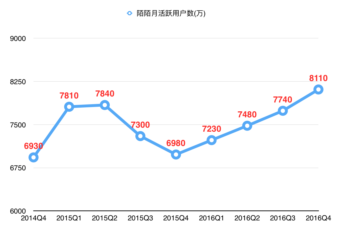 市值从 10 亿美金到 65 亿美金，陌陌的产品是如何蜕变的？        