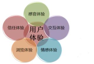 易佳互联用户体验图
